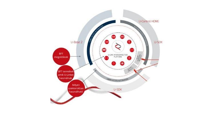 U-link okos otthon irányítás