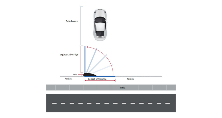 Egyszárnyú szárnyas kapu helyigénye