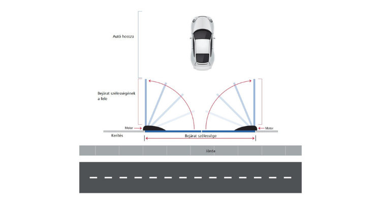 Kétszárnyú szárnyas kapu helyigénye